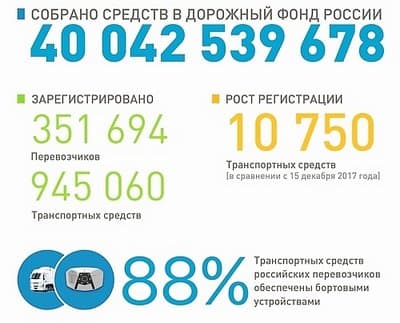 Более 40 млрд рублей собрала система Платон в федеральный дорожный фонд за время работы